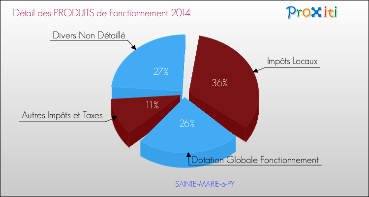 Décomposition du Budget de Fonctionnement 2014 de la commune de SAINTE-MARIE-à-PY Budget de Fonctionnement 2014 pour la commune de SAINTE-MARIE-à-PY