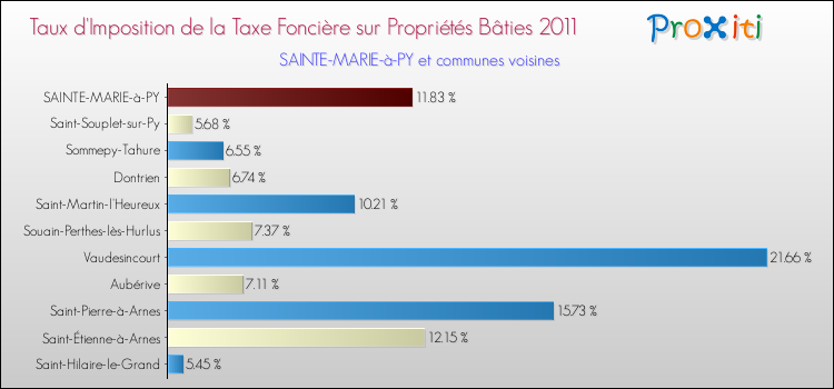 Taux d'imposition de la taxe foncière sur le bati 2011 pour SAINTE-MARIE-à-PY et les communes proches Comparaison des taux d'imposition de la taxe foncière sur le bati 2011 pour SAINTE-MARIE-à-PY et les communes voisines