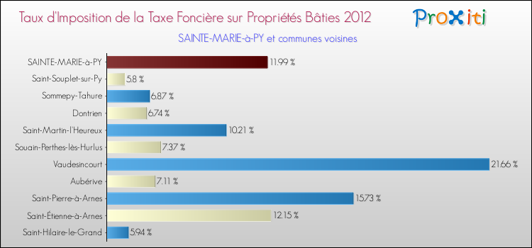 Taux d'imposition de la taxe foncière sur le bati 2012 pour SAINTE-MARIE-à-PY et les communes proches Comparaison des taux d'imposition de la taxe foncière sur le bati 2012 pour SAINTE-MARIE-à-PY et les communes voisines