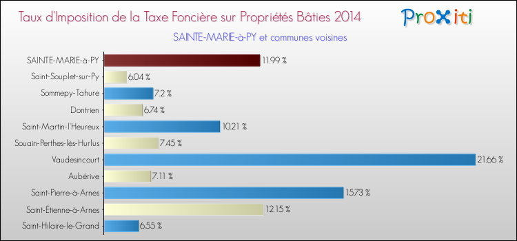 Taux d'imposition de la taxe foncière sur le bati 2014 pour SAINTE-MARIE-à-PY et les communes proches Comparaison des taux d'imposition de la taxe foncière sur le bati 2014 pour SAINTE-MARIE-à-PY et les communes voisines