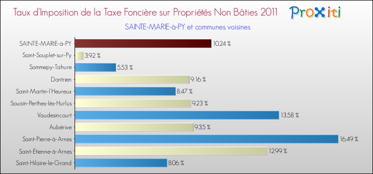 Taux d'imposition de la taxe foncière sur les immeubles et terrains non batis 2011 pour SAINTE-MARIE-à-PY et les communes proches Comparaison des taux d'imposition de la taxe foncière sur les immeubles et terrains non batis 2011 pour SAINTE-MARIE-à-PY et les communes voisines