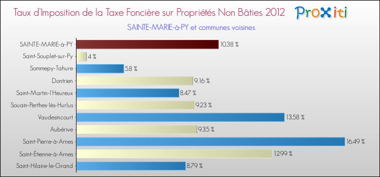 Taux d'imposition de la taxe foncière sur les immeubles et terrains non batis 2012 pour SAINTE-MARIE-à-PY et les communes proches Comparaison des taux d'imposition de la taxe foncière sur les immeubles et terrains non batis 2012 pour SAINTE-MARIE-à-PY et les communes voisines