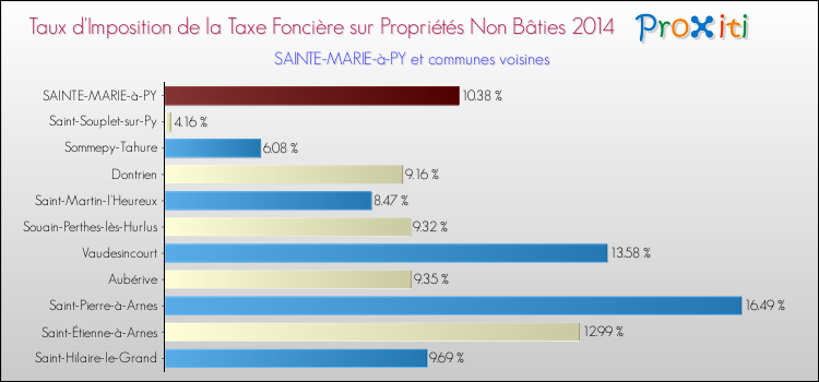 Taux d'imposition de la taxe foncière sur les immeubles et terrains non batis 2014 pour SAINTE-MARIE-à-PY et les communes proches Comparaison des taux d'imposition de la taxe foncière sur les immeubles et terrains non batis 2014 pour SAINTE-MARIE-à-PY et les communes voisines