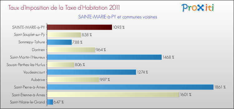 Taux d'imposition de la taxe d'habitation 2011 pour SAINTE-MARIE-à-PY et les communes proches Comparaison des taux d'imposition de la taxe d'habitation 2011 pour SAINTE-MARIE-à-PY et les communes voisines