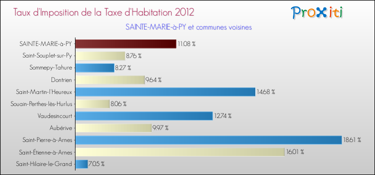 Taux d'imposition de la taxe d'habitation 2012 pour SAINTE-MARIE-à-PY et les communes proches Comparaison des taux d'imposition de la taxe d'habitation 2012 pour SAINTE-MARIE-à-PY et les communes voisines