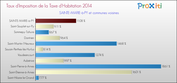 Taux d'imposition de la taxe d'habitation 2014 pour SAINTE-MARIE-à-PY et les communes proches Comparaison des taux d'imposition de la taxe d'habitation 2014 pour SAINTE-MARIE-à-PY et les communes voisines