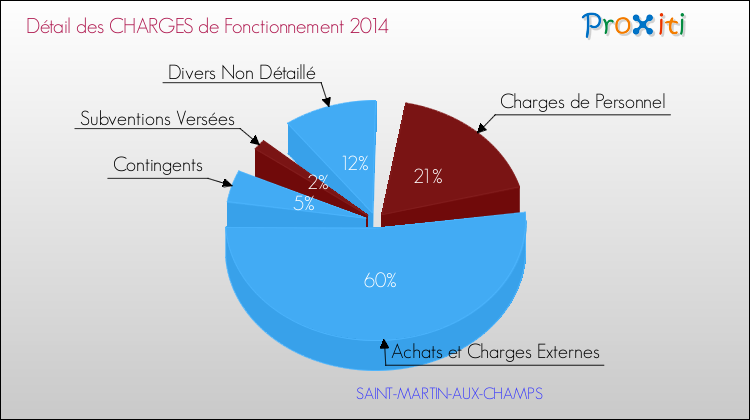 Décomposition des Charges de Fonctionnement 2014 de la commune de SAINT-MARTIN-AUX-CHAMPS Charges de Fonctionnement 2014 pour la commune de SAINT-MARTIN-AUX-CHAMPS