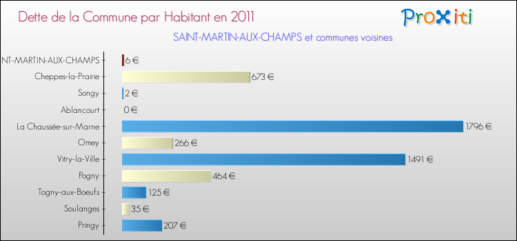 Dette par habitant de la commune en 2011 pour SAINT-MARTIN-AUX-CHAMPS et les communes proches Comparaison de la dette par habitant de la commune en 2011 pour SAINT-MARTIN-AUX-CHAMPS et les communes voisines
