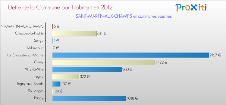 Dette par habitant de la commune en 2012 pour SAINT-MARTIN-AUX-CHAMPS et les communes proches Comparaison de la dette par habitant de la commune en 2012 pour SAINT-MARTIN-AUX-CHAMPS et les communes voisines