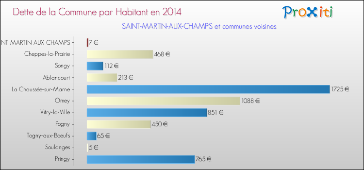 Dette par habitant de la commune en 2014 pour SAINT-MARTIN-AUX-CHAMPS et les communes proches Comparaison de la dette par habitant de la commune en 2014 pour SAINT-MARTIN-AUX-CHAMPS et les communes voisines
