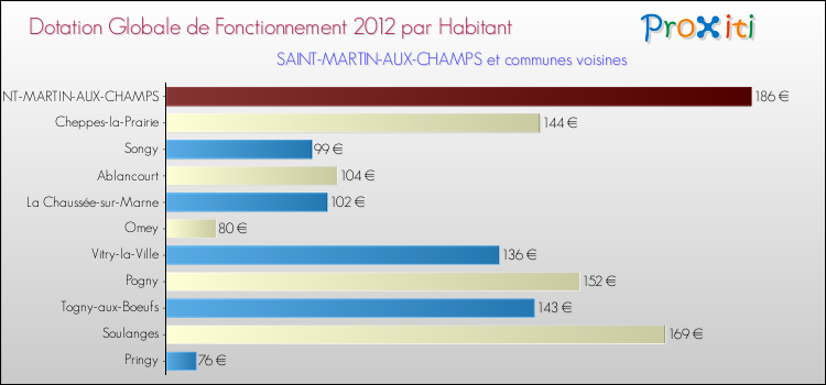 Montant des dotations globales de fonctionnement DGF par Habitant pour SAINT-MARTIN-AUX-CHAMPS et les communes proches Comparaison des des dotations globales de fonctionnement DGF par habitant pour SAINT-MARTIN-AUX-CHAMPS et les communes voisines