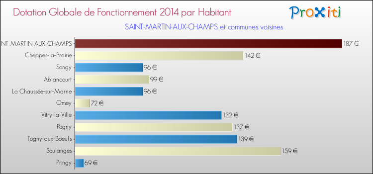 Montant des dotations globales de fonctionnement DGF par Habitant pour SAINT-MARTIN-AUX-CHAMPS et les communes proches en 2014. Comparaison des des dotations globales de fonctionnement DGF par habitant pour SAINT-MARTIN-AUX-CHAMPS et les communes voisines en 2014.
