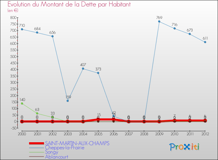 Evolution de la dette par habitant pour la commune de SAINT-MARTIN-AUX-CHAMPS et les communes proches de 2000 à 2012 Comparaison de la dette par habitant pour SAINT-MARTIN-AUX-CHAMPS et les communes voisines de 2000 à 2012
