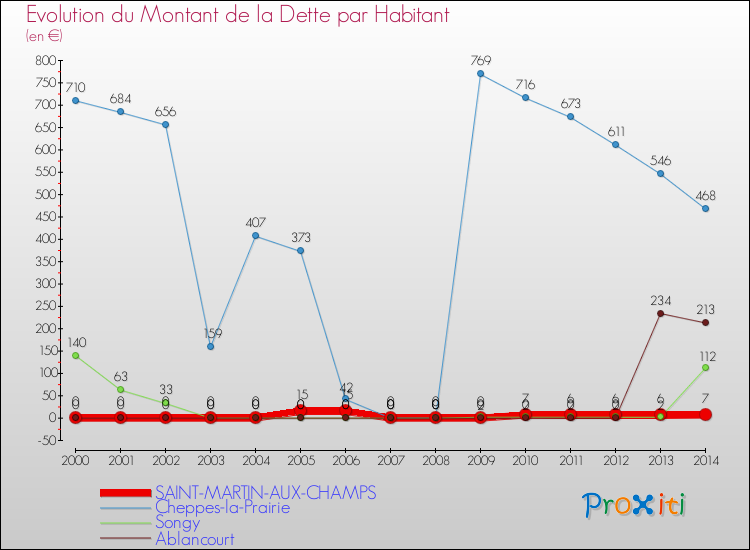 Evolution de la dette par habitant pour la commune de SAINT-MARTIN-AUX-CHAMPS et les communes proches de 2000 à 2014 Comparaison de la dette par habitant pour SAINT-MARTIN-AUX-CHAMPS et les communes voisines de 2000 à 2014