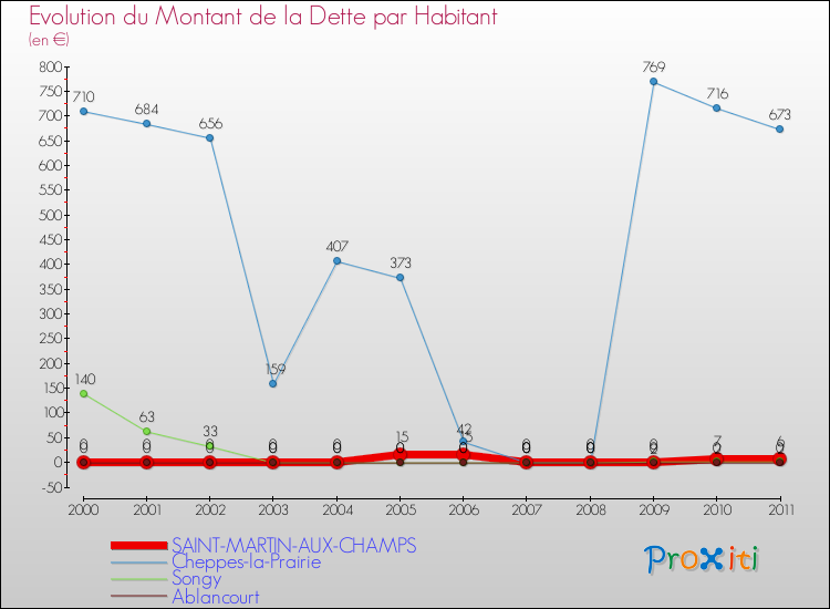Evolution de la dette par habitant pour la commune de SAINT-MARTIN-AUX-CHAMPS et les communes proches Comparaison de la dette par habitant pour SAINT-MARTIN-AUX-CHAMPS et les communes voisines