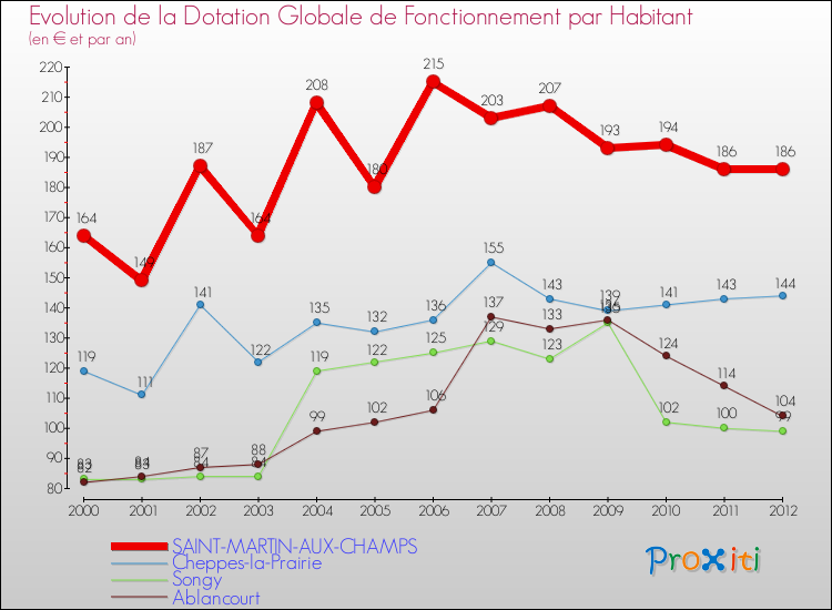 Evolution et montant de la dotation globale de fonctionnement par Habitant pour SAINT-MARTIN-AUX-CHAMPS et les communes proches Comparaison des dotations globales de fonctionnement par habitant pour SAINT-MARTIN-AUX-CHAMPS et les communes voisines
