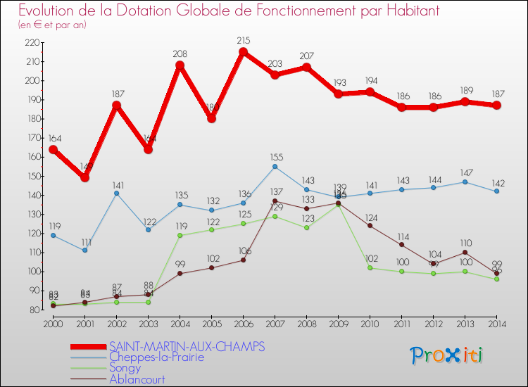 Evolution et montant de la dotation globale de fonctionnement par Habitant pour SAINT-MARTIN-AUX-CHAMPS et les communes proches de 2000 à 2014. Comparaison des dotations globales de fonctionnement par habitant pour SAINT-MARTIN-AUX-CHAMPS et les communes voisines de 2000 à 2014.