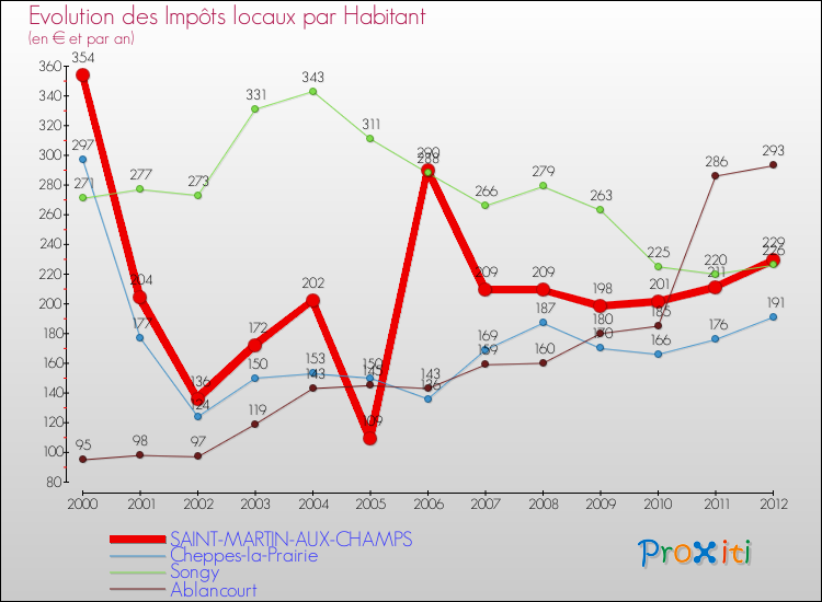 Evolution et montant des impôts locaux par Habitant pour SAINT-MARTIN-AUX-CHAMPS et les communes proches Comparaison des impôts locaux par habitant pour SAINT-MARTIN-AUX-CHAMPS et les communes voisines