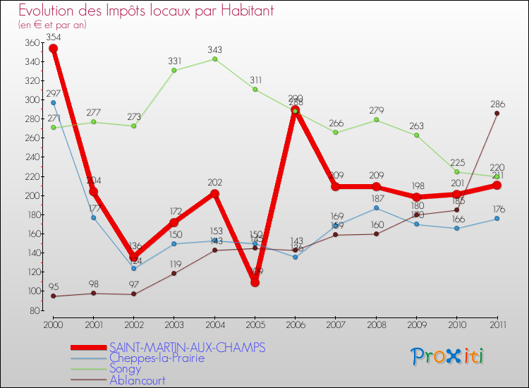 Evolution et montant des impôts locaux par Habitant pour SAINT-MARTIN-AUX-CHAMPS et les communes proches Comparaison des impôts locaux par habitant pour SAINT-MARTIN-AUX-CHAMPS et les communes voisines
