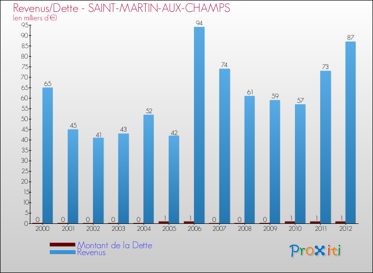Evolution comparée de la dette et des revenus pour la commune de SAINT-MARTIN-AUX-CHAMPS de 2000 à 2012 Comparaison de la dette et des revenus pour SAINT-MARTIN-AUX-CHAMPS de 2000 à 2012