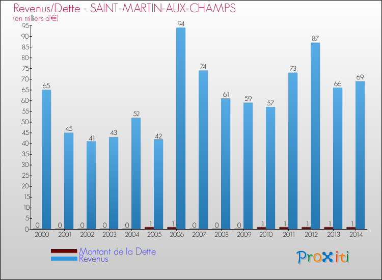 Evolution comparée de la dette et des revenus pour la commune de SAINT-MARTIN-AUX-CHAMPS de 2000 à 2014 Comparaison de la dette et des revenus pour SAINT-MARTIN-AUX-CHAMPS de 2000 à 2014