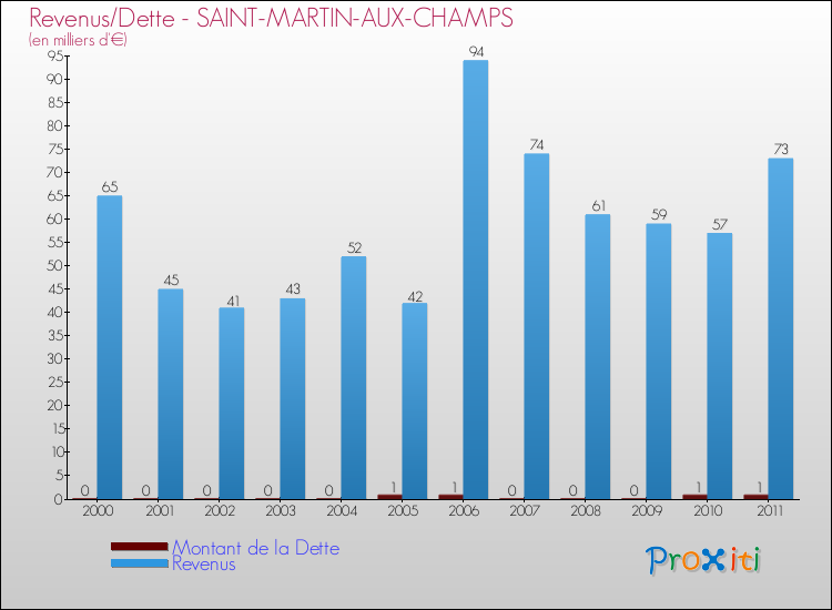 Evolution comparée de la dette et des revenus pour la commune de SAINT-MARTIN-AUX-CHAMPS de 2000 à 2011 Comparaison de la dette et des revenus pour SAINT-MARTIN-AUX-CHAMPS de 2000 à 2011