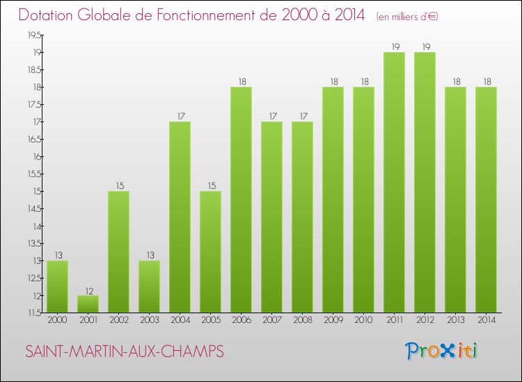 Evolution du montant de la Dotation Globale de Fonctionnement pour la commune de SAINT-MARTIN-AUX-CHAMPS de 2000 à 2014 Evolution du montant de la Dotation Globale de Fonctionnement pour SAINT-MARTIN-AUX-CHAMPS de 2000 à 2014