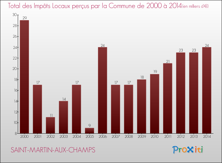 Evolution des Impôts Locaux pour la commune de SAINT-MARTIN-AUX-CHAMPS de 2000 à 2014 Evolution des Impôts Locaux pour SAINT-MARTIN-AUX-CHAMPS de 2000 à 2014