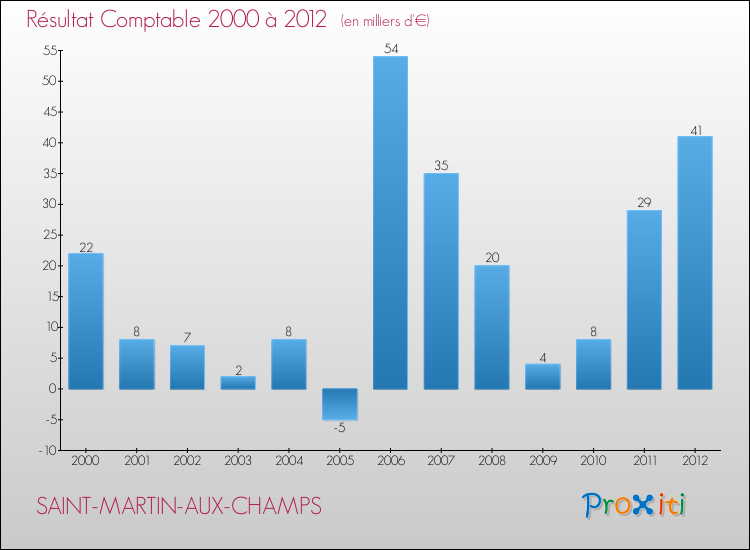 Evolution du résultat comptable pour la commune de SAINT-MARTIN-AUX-CHAMPS de 2000 à 2012 Evolution du résultat comptable pour SAINT-MARTIN-AUX-CHAMPS de 2000 à 2012