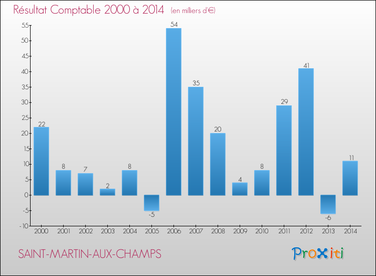 Evolution du résultat comptable pour la commune de SAINT-MARTIN-AUX-CHAMPS de 2000 à 2014 Evolution du résultat comptable pour SAINT-MARTIN-AUX-CHAMPS de 2000 à 2014