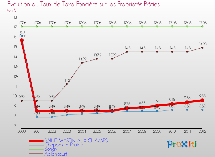 Evolution du taux de la taxe foncière sur le bati pour SAINT-MARTIN-AUX-CHAMPS et les communes proches de 2000 à 2012 Comparaison des taux de taxe foncière sur le bati pour SAINT-MARTIN-AUX-CHAMPS et les communes voisines de 2000 à 2012