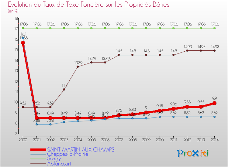 Evolution du taux de la taxe foncière sur le bati pour SAINT-MARTIN-AUX-CHAMPS et les communes proches de 2000 à 2014 Comparaison des taux de taxe foncière sur le bati pour SAINT-MARTIN-AUX-CHAMPS et les communes voisines de 2000 à 2014