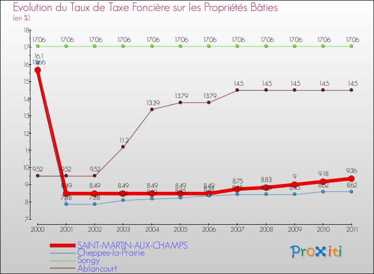 Evolution du taux de la taxe foncière sur le bati pour SAINT-MARTIN-AUX-CHAMPS et les communes proches Comparaison des taux de taxe foncière sur le bati pour SAINT-MARTIN-AUX-CHAMPS et les communes voisines