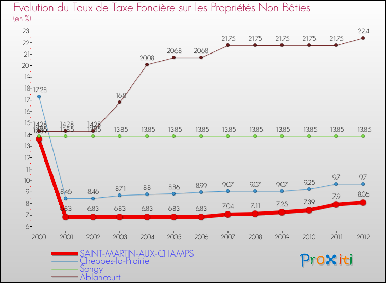 Evolution du taux de la taxe foncière sur les immeubles et terrains non batis pour SAINT-MARTIN-AUX-CHAMPS et les communes proches de 2000 à 2012 Comparaison des taux de la taxe foncière sur les immeubles et terrains non batis pour SAINT-MARTIN-AUX-CHAMPS et les communes voisines de 2000 à 2012
