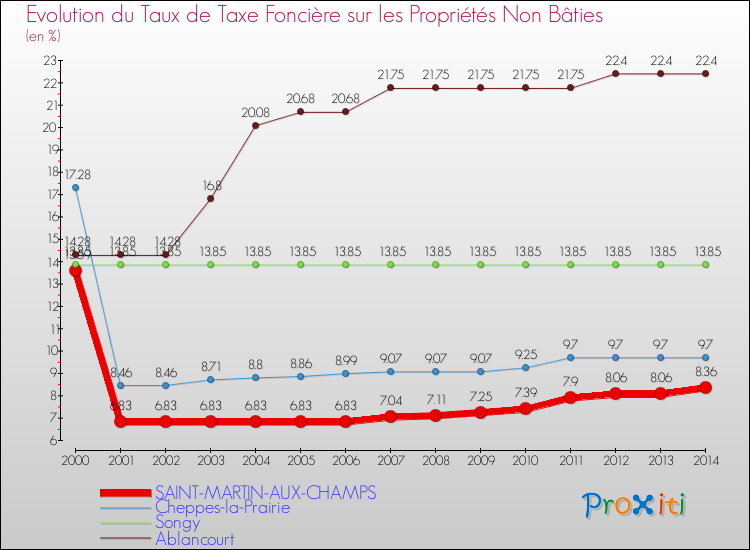 Evolution du taux de la taxe foncière sur les immeubles et terrains non batis pour SAINT-MARTIN-AUX-CHAMPS et les communes proches de 2000 à 2014 Comparaison des taux de la taxe foncière sur les immeubles et terrains non batis pour SAINT-MARTIN-AUX-CHAMPS et les communes voisines de 2000 à 2014