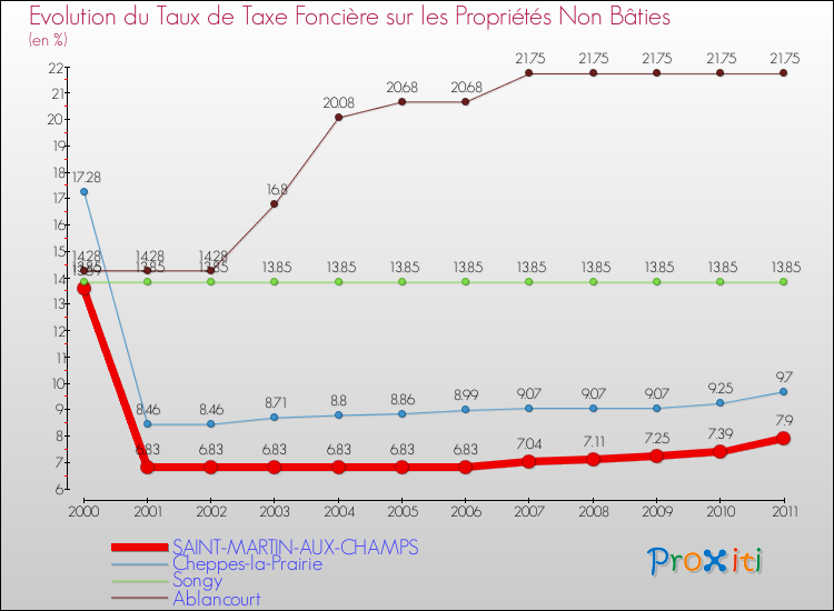 Evolution du taux de la taxe foncière sur les immeubles et terrains non batis pour SAINT-MARTIN-AUX-CHAMPS et les communes proches Comparaison des taux de la taxe foncière sur les immeubles et terrains non batis pour SAINT-MARTIN-AUX-CHAMPS et les communes voisines