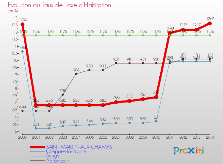 Evolution du taux de la taxe d'habitation pour SAINT-MARTIN-AUX-CHAMPS et les communes proches de 2000 à 2014 Comparaison des taux de la taxe d'habitation pour SAINT-MARTIN-AUX-CHAMPS et les communes voisines de 2000 à 2014