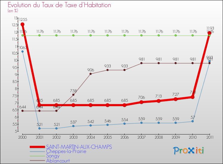 Evolution du taux de la taxe d'habitation pour SAINT-MARTIN-AUX-CHAMPS et les communes proches Comparaison des taux de la taxe d'habitation pour SAINT-MARTIN-AUX-CHAMPS et les communes voisines