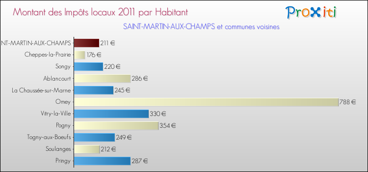 Montant des impôts locaux par Habitant pour SAINT-MARTIN-AUX-CHAMPS et les communes proches Comparaison des impôts locaux par habitant pour SAINT-MARTIN-AUX-CHAMPS et les communes voisines