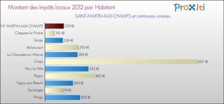 Montant des impôts locaux par Habitant pour SAINT-MARTIN-AUX-CHAMPS et les communes proches Comparaison des impôts locaux par habitant pour SAINT-MARTIN-AUX-CHAMPS et les communes voisines