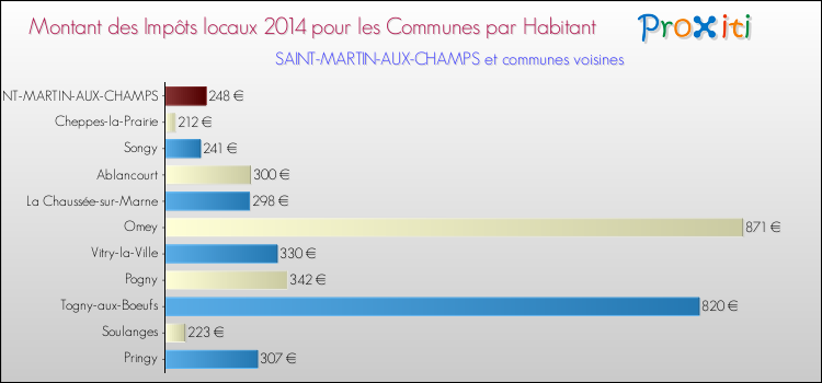 Montant des impôts locaux par Habitant pour SAINT-MARTIN-AUX-CHAMPS et les communes proches en 2014 Comparaison des impôts locaux par habitant pour SAINT-MARTIN-AUX-CHAMPS et les communes voisines en 2014