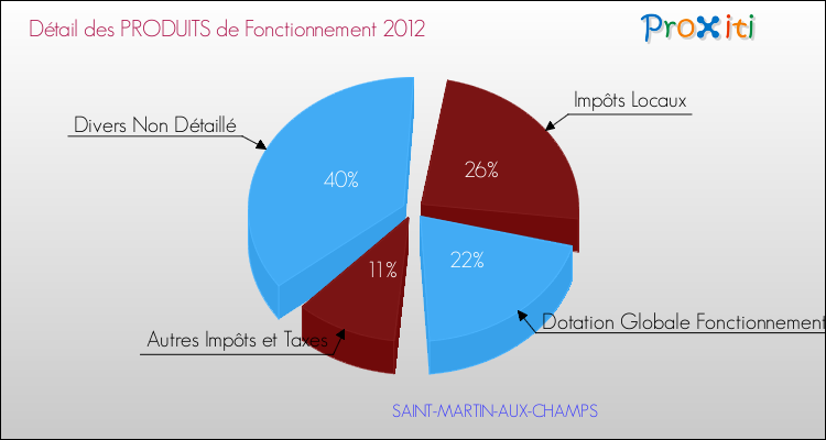 Décomposition du Budget de Fonctionnement 2012 de la commune de SAINT-MARTIN-AUX-CHAMPS Budget de Fonctionnement 2012 pour la commune de SAINT-MARTIN-AUX-CHAMPS