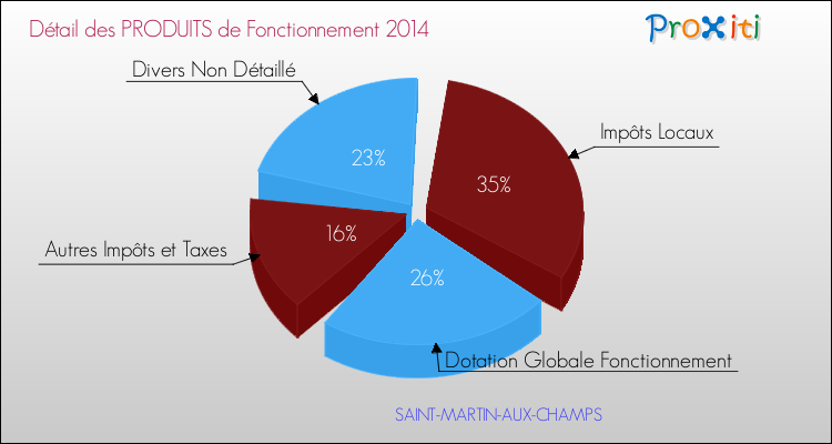 Décomposition du Budget de Fonctionnement 2014 de la commune de SAINT-MARTIN-AUX-CHAMPS Budget de Fonctionnement 2014 pour la commune de SAINT-MARTIN-AUX-CHAMPS