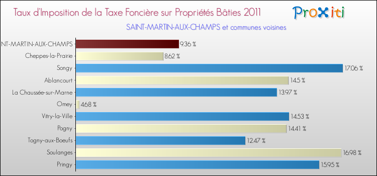 Taux d'imposition de la taxe foncière sur le bati 2011 pour SAINT-MARTIN-AUX-CHAMPS et les communes proches Comparaison des taux d'imposition de la taxe foncière sur le bati 2011 pour SAINT-MARTIN-AUX-CHAMPS et les communes voisines