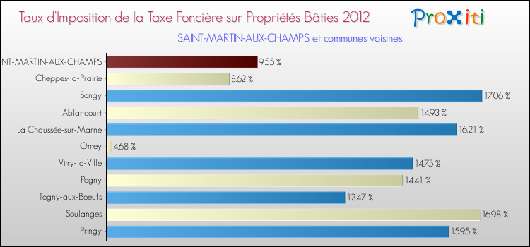 Taux d'imposition de la taxe foncière sur le bati 2012 pour SAINT-MARTIN-AUX-CHAMPS et les communes proches Comparaison des taux d'imposition de la taxe foncière sur le bati 2012 pour SAINT-MARTIN-AUX-CHAMPS et les communes voisines