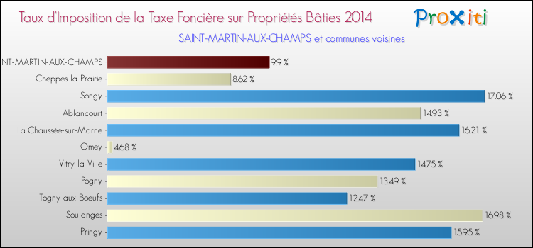 Taux d'imposition de la taxe foncière sur le bati 2014 pour SAINT-MARTIN-AUX-CHAMPS et les communes proches Comparaison des taux d'imposition de la taxe foncière sur le bati 2014 pour SAINT-MARTIN-AUX-CHAMPS et les communes voisines