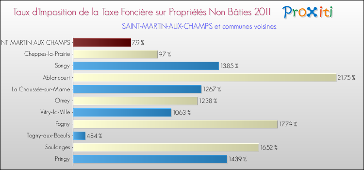 Taux d'imposition de la taxe foncière sur les immeubles et terrains non batis 2011 pour SAINT-MARTIN-AUX-CHAMPS et les communes proches Comparaison des taux d'imposition de la taxe foncière sur les immeubles et terrains non batis 2011 pour SAINT-MARTIN-AUX-CHAMPS et les communes voisines