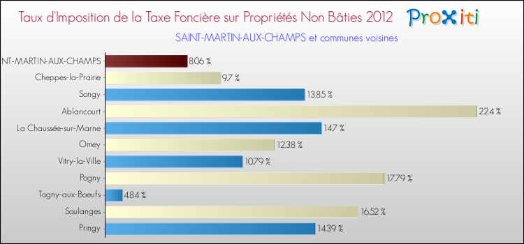 Taux d'imposition de la taxe foncière sur les immeubles et terrains non batis 2012 pour SAINT-MARTIN-AUX-CHAMPS et les communes proches Comparaison des taux d'imposition de la taxe foncière sur les immeubles et terrains non batis 2012 pour SAINT-MARTIN-AUX-CHAMPS et les communes voisines