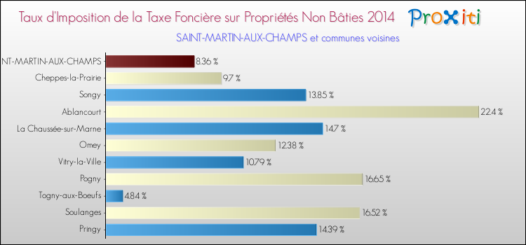 Taux d'imposition de la taxe foncière sur les immeubles et terrains non batis 2014 pour SAINT-MARTIN-AUX-CHAMPS et les communes proches Comparaison des taux d'imposition de la taxe foncière sur les immeubles et terrains non batis 2014 pour SAINT-MARTIN-AUX-CHAMPS et les communes voisines