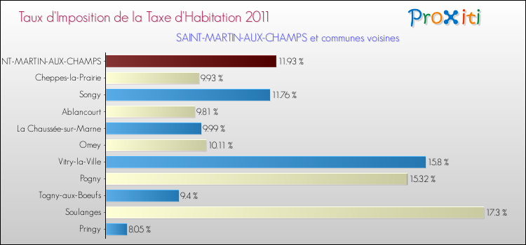 Taux d'imposition de la taxe d'habitation 2011 pour SAINT-MARTIN-AUX-CHAMPS et les communes proches Comparaison des taux d'imposition de la taxe d'habitation 2011 pour SAINT-MARTIN-AUX-CHAMPS et les communes voisines